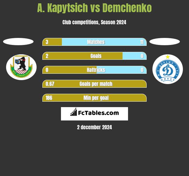 A. Kapytsich vs Demchenko h2h player stats