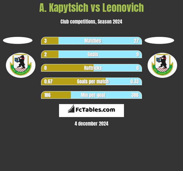 A. Kapytsich vs Leonovich h2h player stats