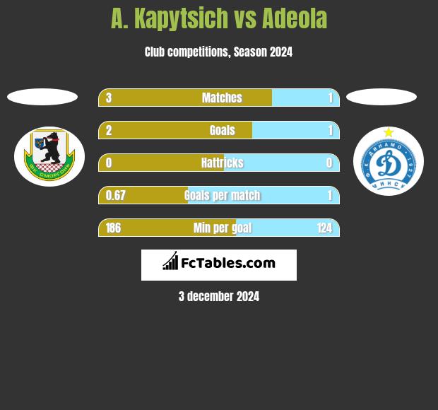 A. Kapytsich vs Adeola h2h player stats