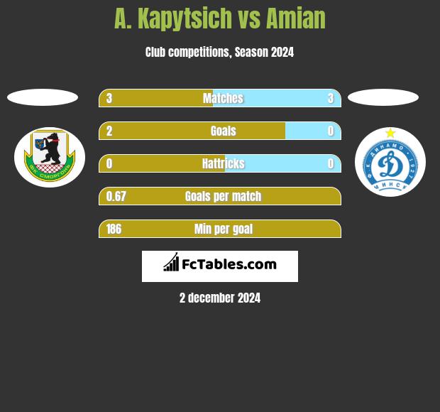 A. Kapytsich vs Amian h2h player stats