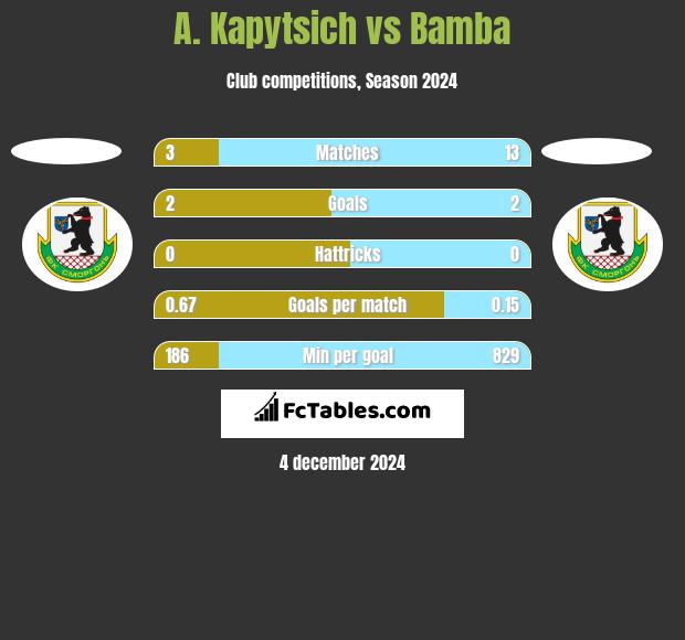 A. Kapytsich vs Bamba h2h player stats