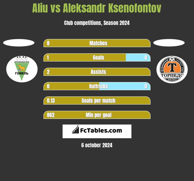 Aliu vs Aleksandr Ksenofontov h2h player stats