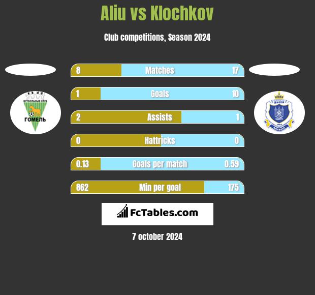 Aliu vs Klochkov h2h player stats