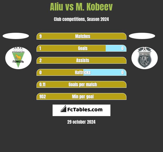 Aliu vs M. Kobeev h2h player stats