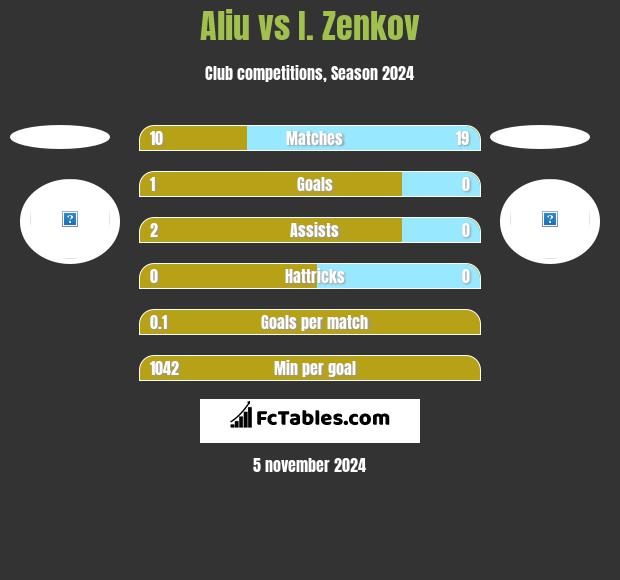 Aliu vs I. Zenkov h2h player stats