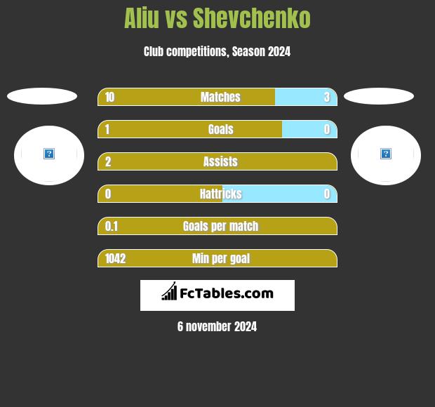 Aliu vs Shevchenko h2h player stats