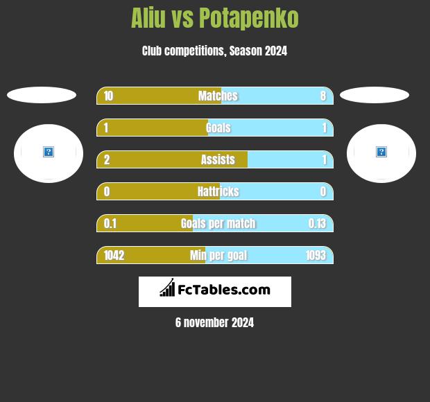 Aliu vs Potapenko h2h player stats