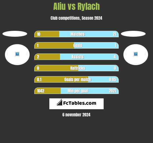 Aliu vs Rylach h2h player stats