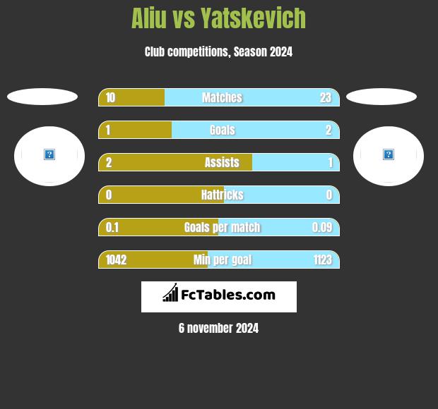 Aliu vs Yatskevich h2h player stats