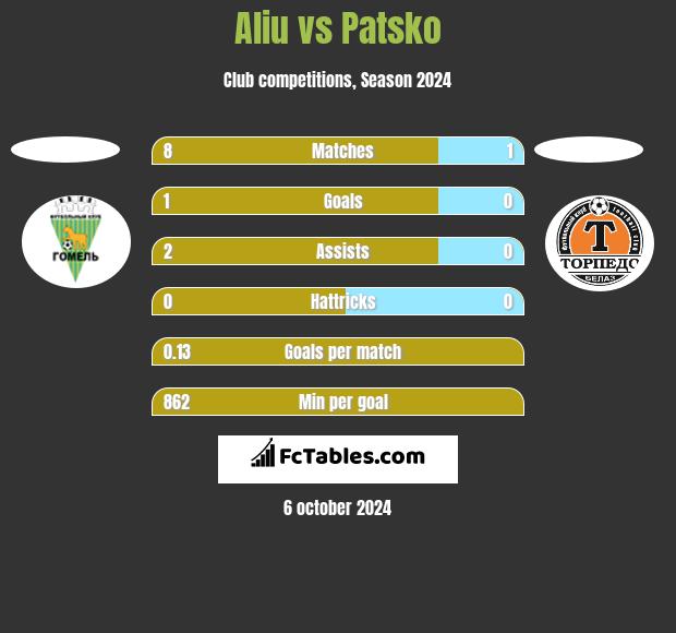 Aliu vs Patsko h2h player stats