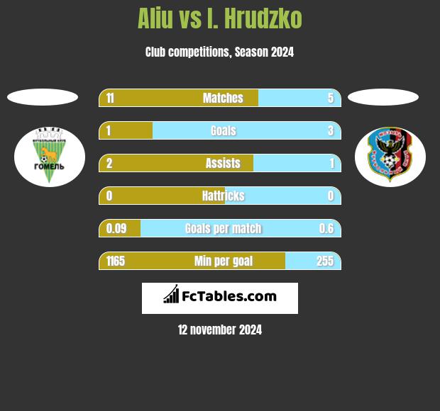 Aliu vs I. Hrudzko h2h player stats