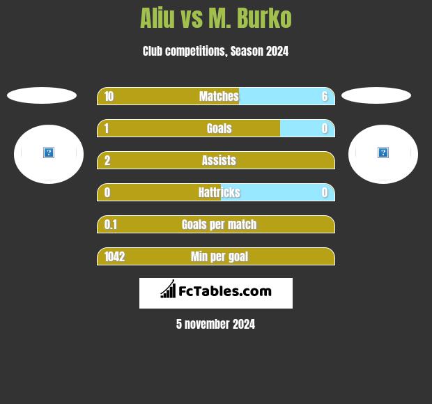 Aliu vs M. Burko h2h player stats