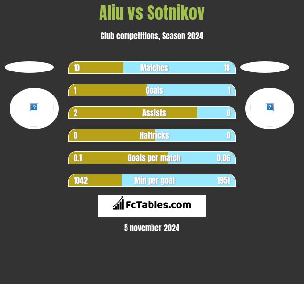 Aliu vs Sotnikov h2h player stats