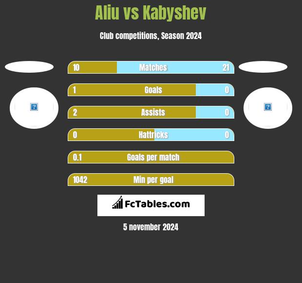 Aliu vs Kabyshev h2h player stats