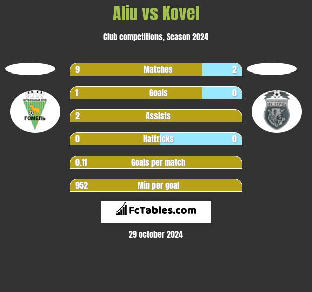 Aliu vs Kovel h2h player stats