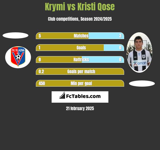 Krymi vs Kristi Qose h2h player stats