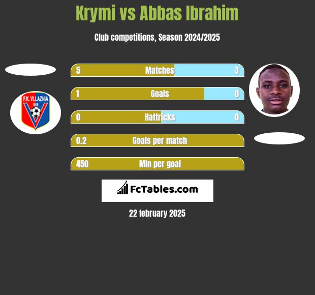 Krymi vs Abbas Ibrahim h2h player stats