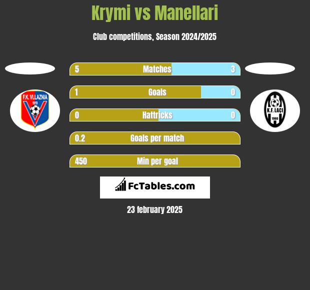 Krymi vs Manellari h2h player stats