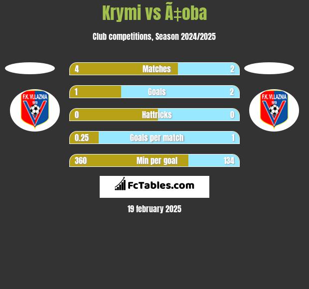 Krymi vs Ã‡oba h2h player stats