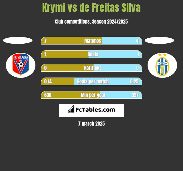 Krymi vs de Freitas Silva h2h player stats