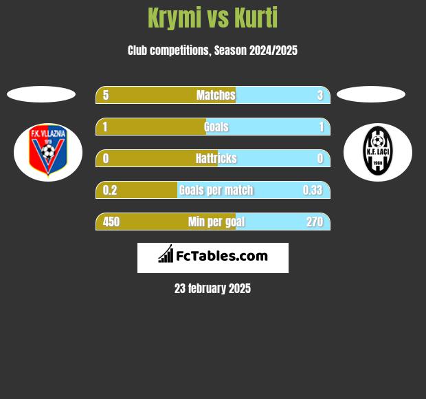 Krymi vs Kurti h2h player stats