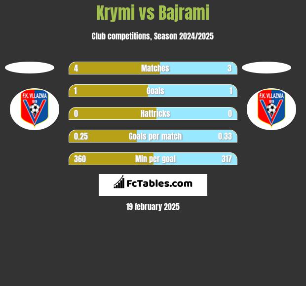 Krymi vs Bajrami h2h player stats