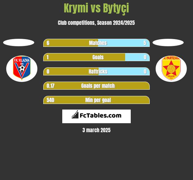 Krymi vs Bytyçi h2h player stats