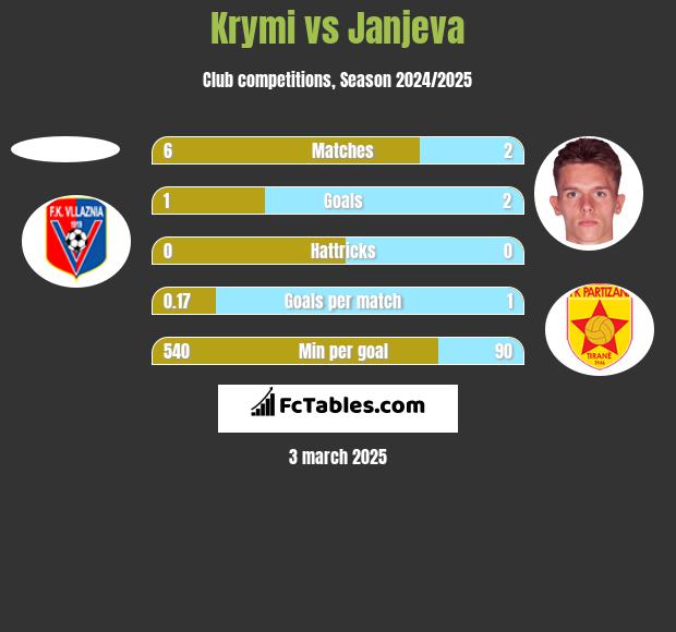 Krymi vs Janjeva h2h player stats