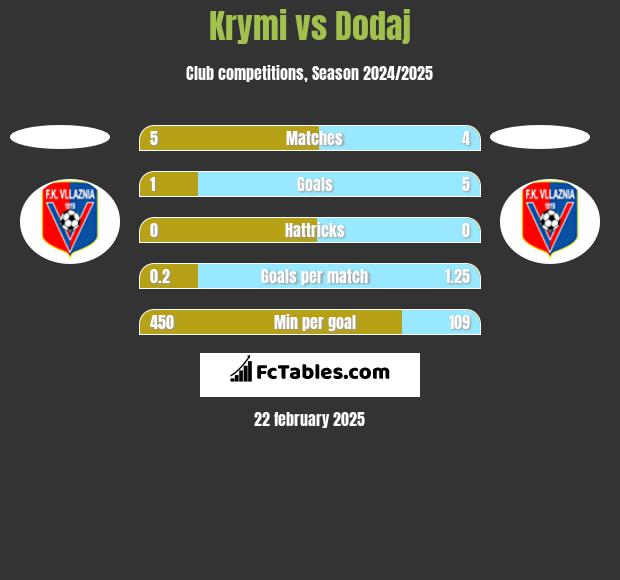 Krymi vs Dodaj h2h player stats