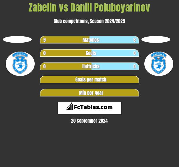 Zabelin vs Daniil Poluboyarinov h2h player stats