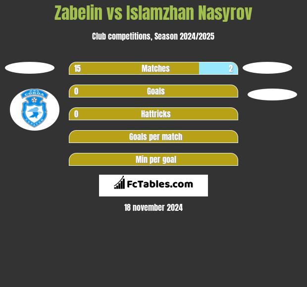 Zabelin vs Islamzhan Nasyrov h2h player stats