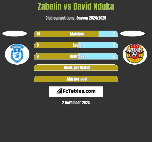 Zabelin vs David Nduka h2h player stats