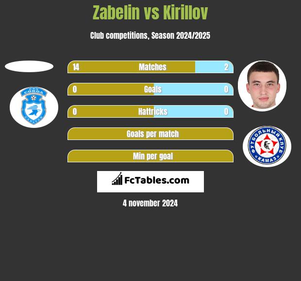 Zabelin vs Kirillov h2h player stats