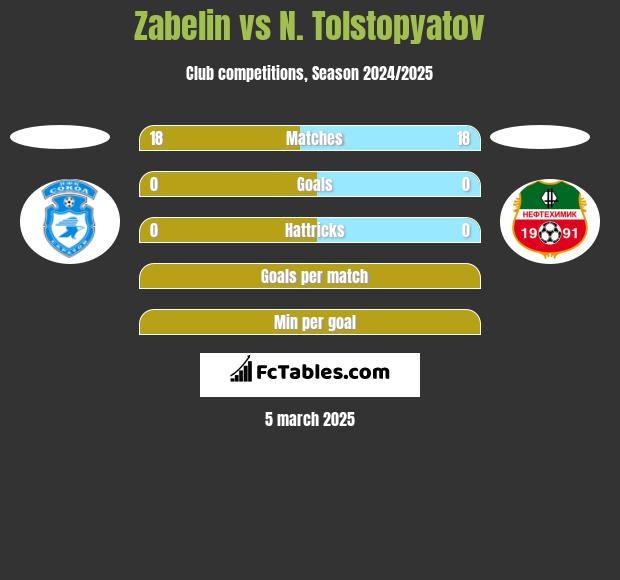 Zabelin vs N. Tolstopyatov h2h player stats