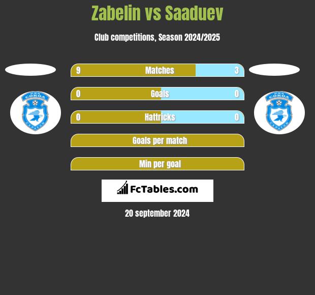 Zabelin vs Saaduev h2h player stats