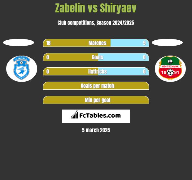 Zabelin vs Shiryaev h2h player stats