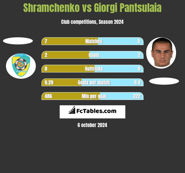 Shramchenko vs Giorgi Pantsulaia h2h player stats