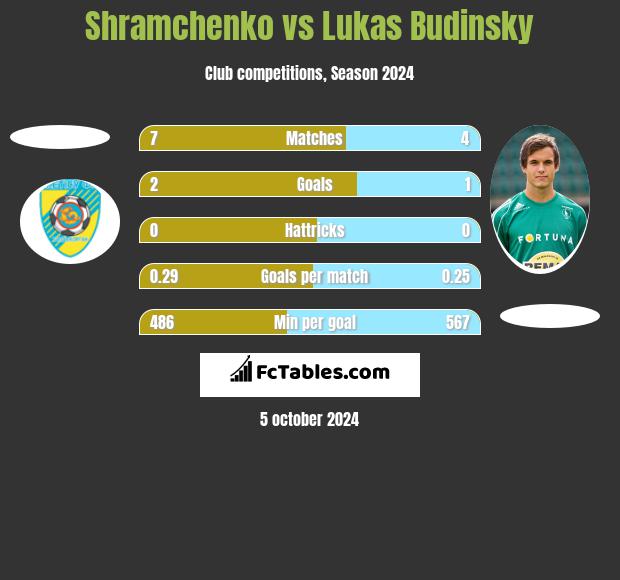 Shramchenko vs Lukas Budinsky h2h player stats