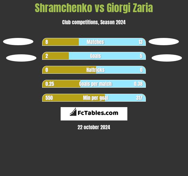 Shramchenko vs Giorgi Zaria h2h player stats