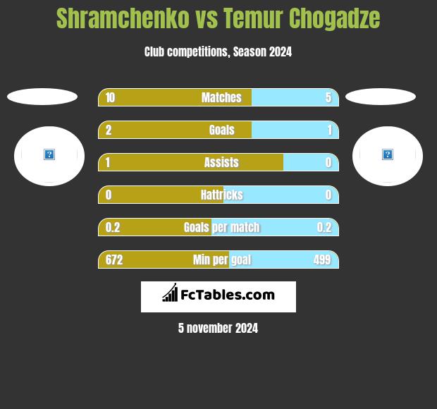 Shramchenko vs Temur Chogadze h2h player stats