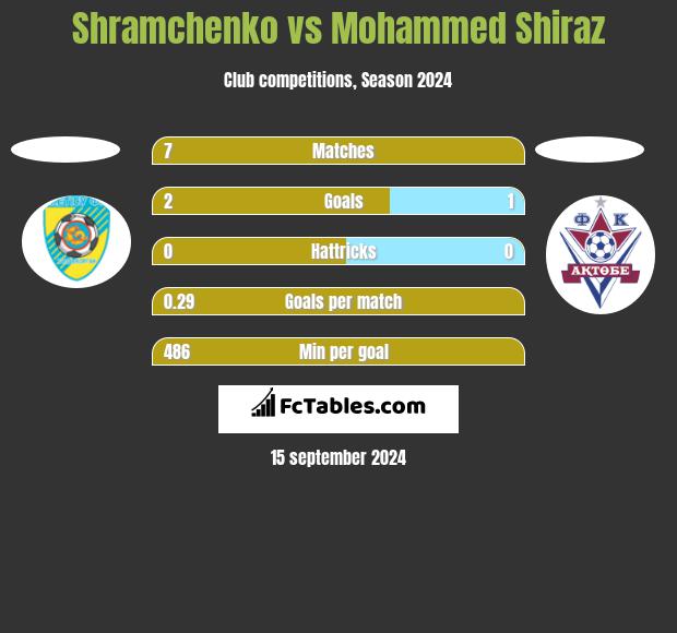 Shramchenko vs Mohammed Shiraz h2h player stats