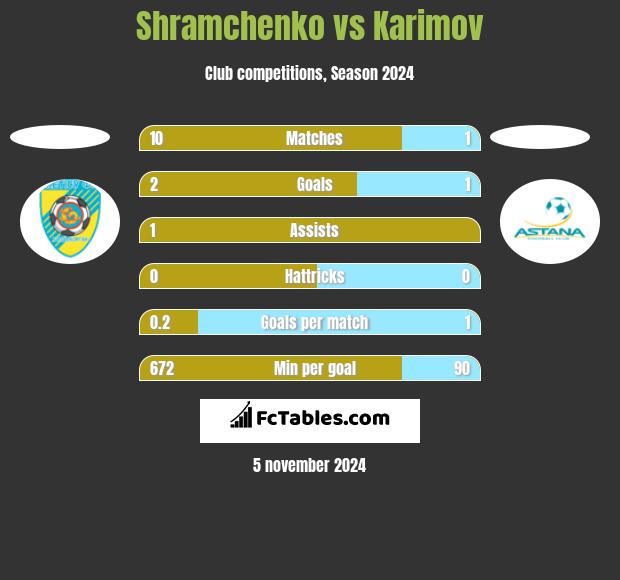 Shramchenko vs Karimov h2h player stats