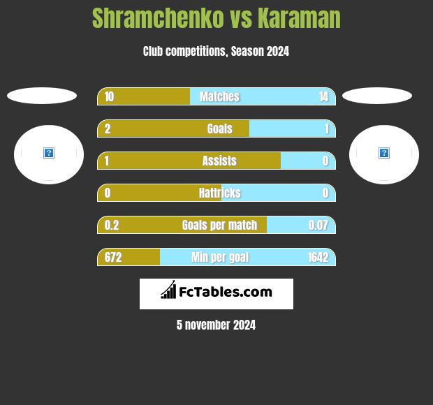 Shramchenko vs Karaman h2h player stats