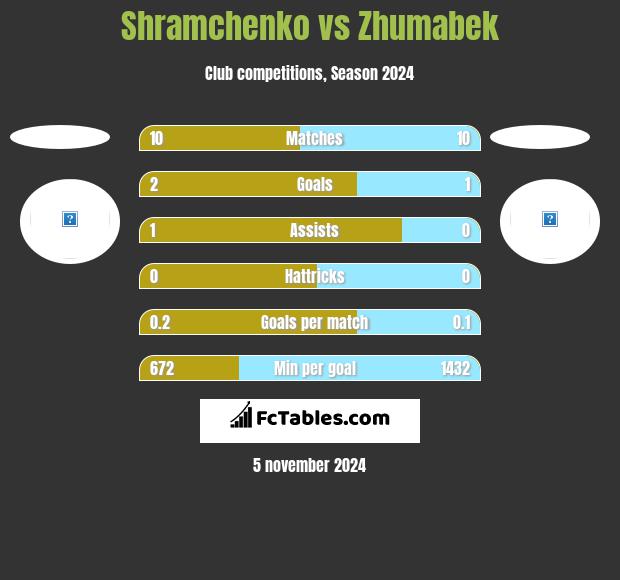 Shramchenko vs Zhumabek h2h player stats