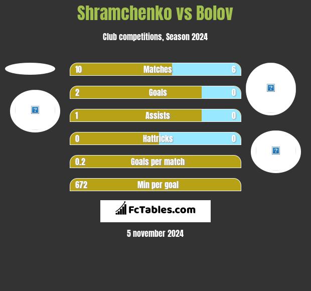 Shramchenko vs Bolov h2h player stats