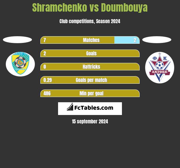 Shramchenko vs Doumbouya h2h player stats