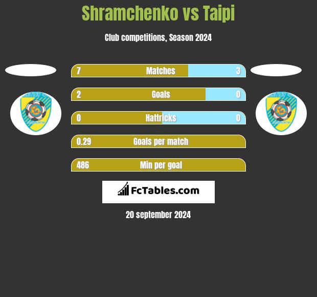 Shramchenko vs Taipi h2h player stats