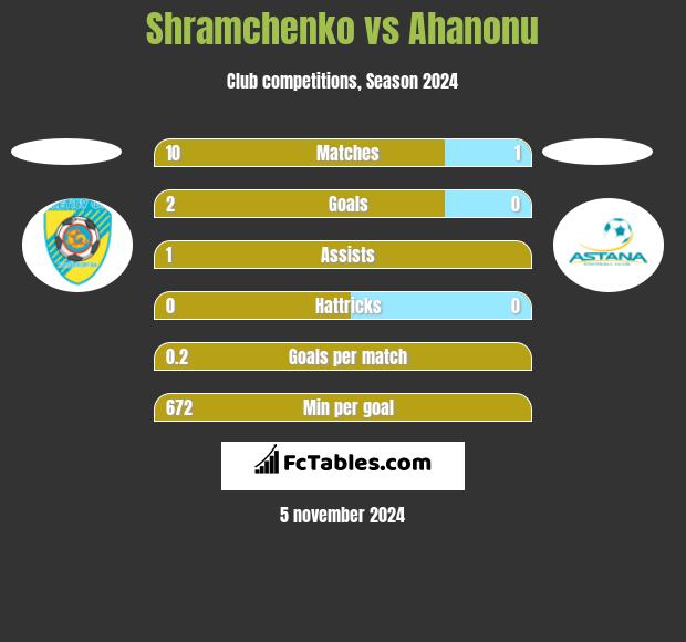 Shramchenko vs Ahanonu h2h player stats