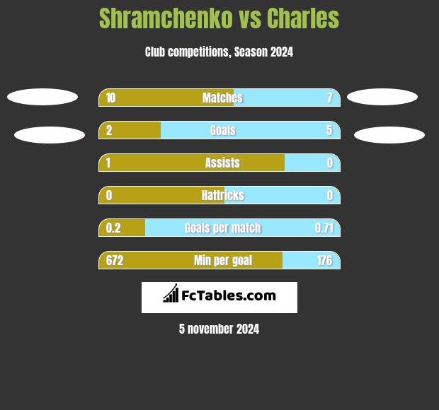 Shramchenko vs Charles h2h player stats