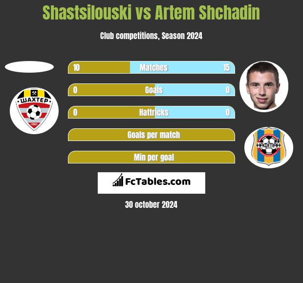 Shastsilouski vs Artem Shchadin h2h player stats